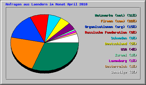 Anfragen aus Laendern im Monat April 2010