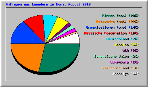 Anfragen aus Laendern im Monat August 2010