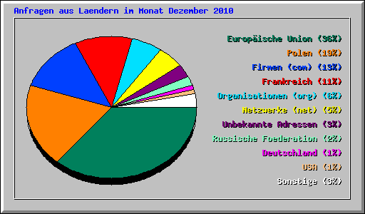 Anfragen aus Laendern im Monat Dezember 2010