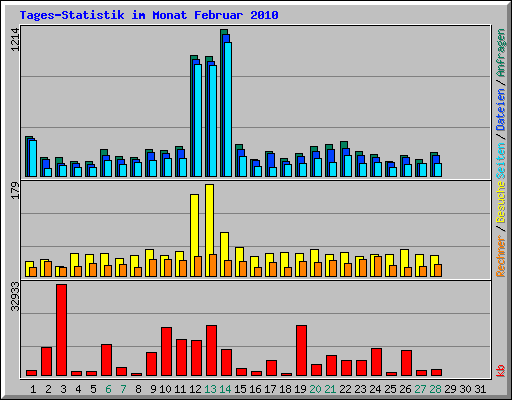 Tages-Statistik im Monat Februar 2010