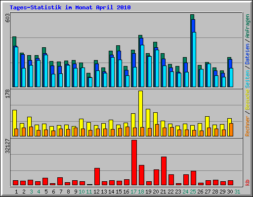 Tages-Statistik im Monat April 2010