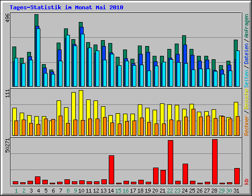Tages-Statistik im Monat Mai 2010