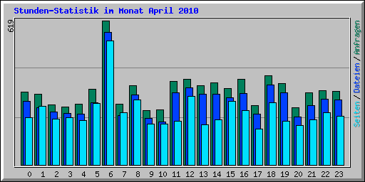 Stunden-Statistik im Monat April 2010