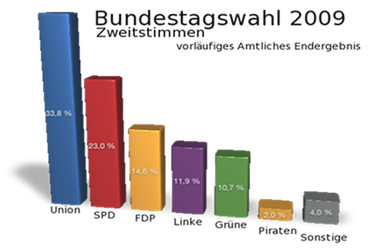 BTW09_Balken Bundestagswahl 2009 Ergebnis