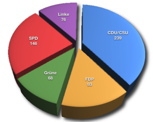 Sitzverteilung 17. Deutscher Bundestag