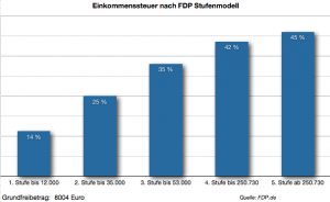 FDP EInkommenssteuer Stufenmodell des Einkommensteuersatzes der FDP